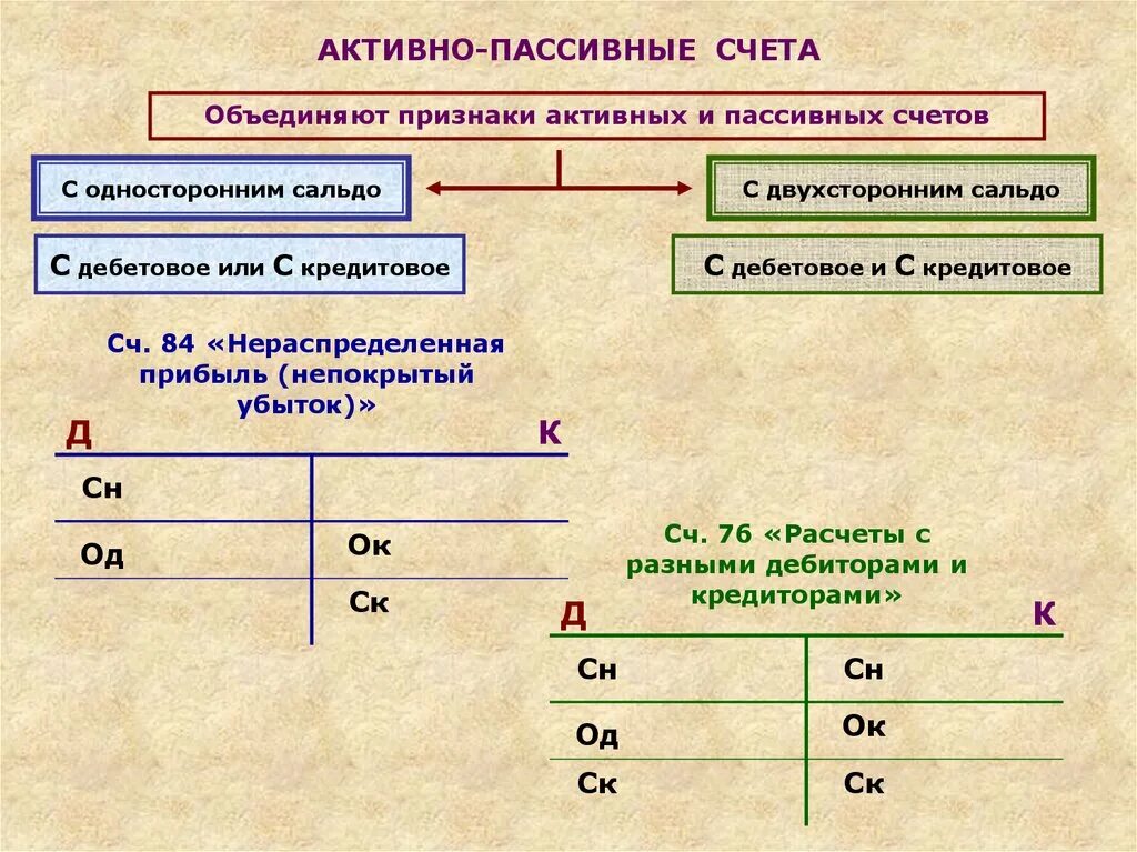 Бухгалтерские счета 12 счетов. Схема бухгалтерского активно-пассивного счета. Активно-пассивные бух. Счета. Схема счета. Структура активного и пассивного счета бухгалтерского учета. Схема пассивного счета бухгалтерского учета.