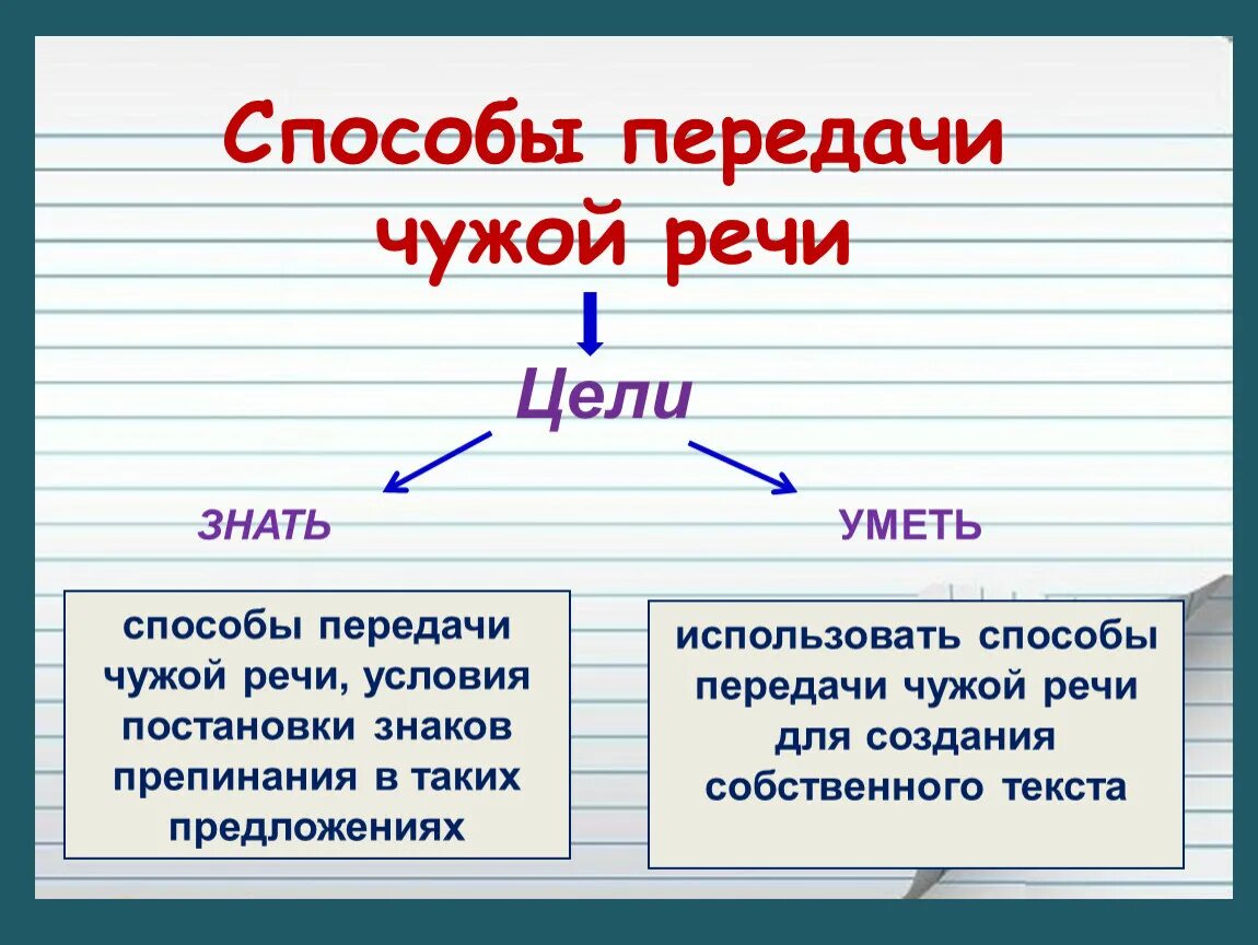 Передача чужой речи 8 класс