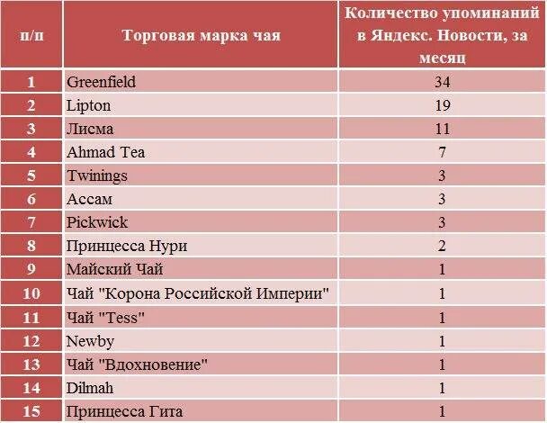 Какую марку чая выбрать. Популярные марки чая. Самые популярные бренды чая. Известные марки чая в России. Чай торговые марки.