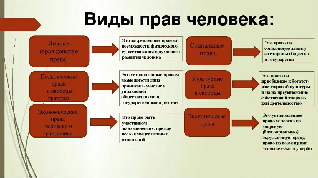 Назвать виды прав и привести примеры