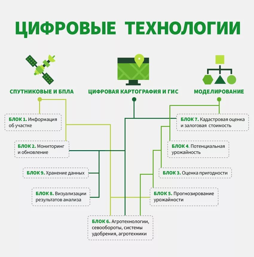 Карта развития направления. Трансформация сельского хозяйства. Информационные технологии в сельском хозяйстве. Цифровое сельское хозяйство программа. Цифровые направления в сельском хозяйстве.