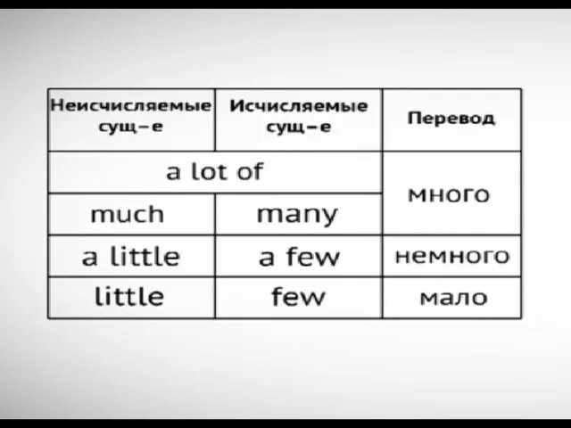 Перевести слово much. Исчисляемые и неисчисляемые местоимения в английском языке. Английский much many little few. Исчисляемые и неисчисляемые существительные в английском языке many much. Таблица неисчисляемых существительных в английском языке.