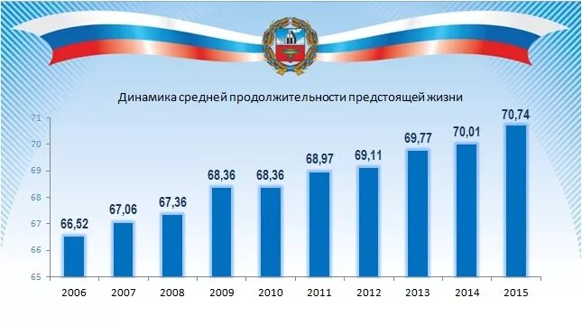 Средняя продолжительность жизни в алтайском крае. Зарплата учителей в алтайском крае. Гарантия 5 лет вектор. Повышение зарплаты учителям алтайский край последние новости. Рост продаж картинки.