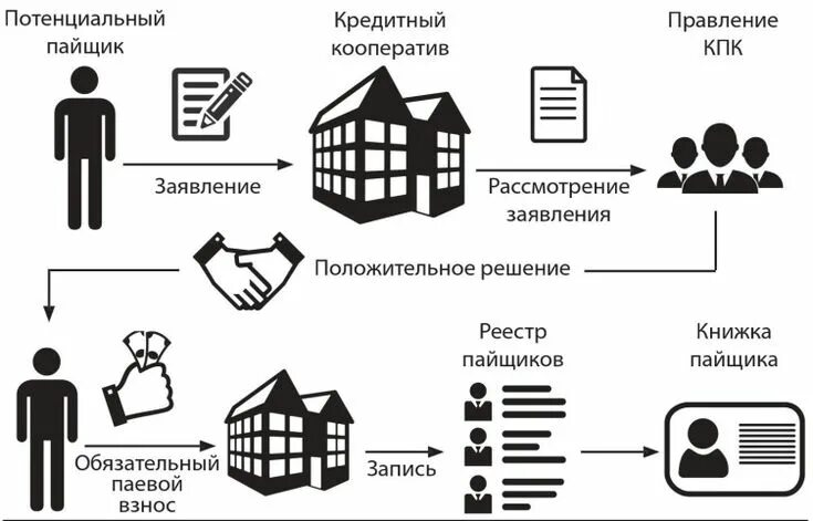 Финансовая кооперация. Потребительский кооператив схема. Кредитный потребительский кооператив. Кредитный кооператив схемы. Схемы работы в потребительской кооперации.