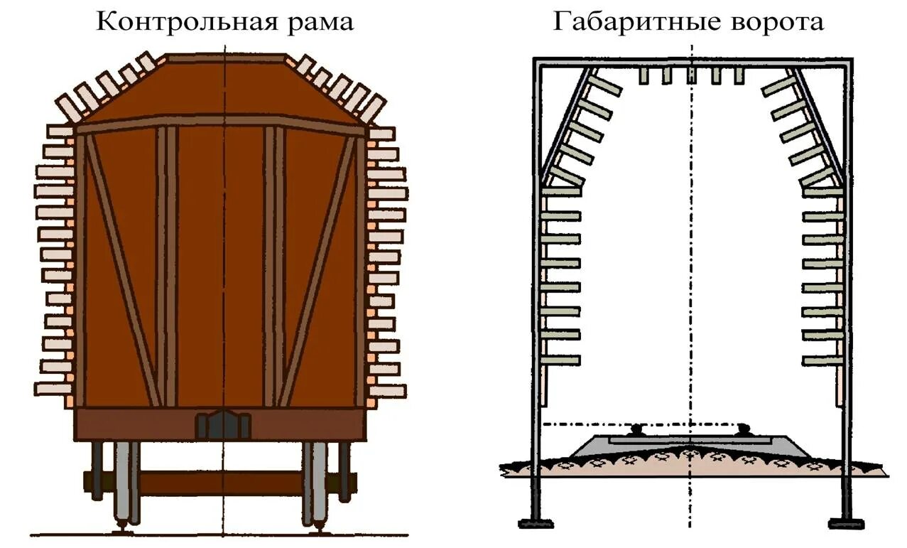 Грузы с нижней негабаритностью. Контрольная рама для перевозки негабаритных грузов ЖД. Габаритные ворота на железной дороге. Габаритная рама. Габаритные ворота на ЖД.