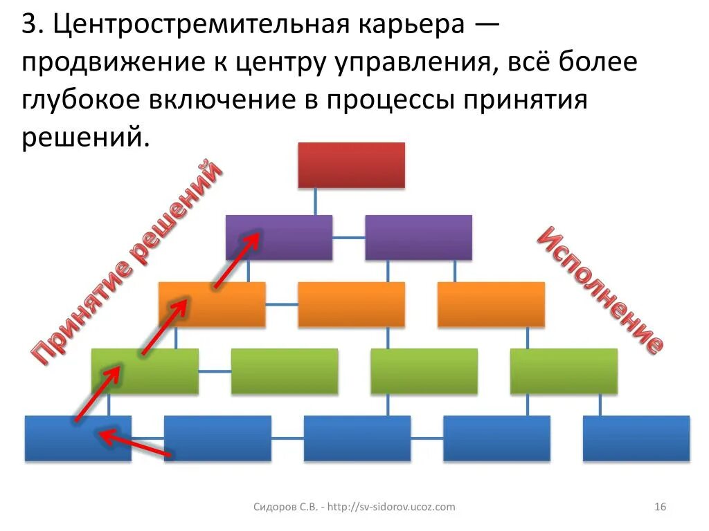 Бывает горизонтальное и вертикальное. Центростремительная карьера. Центр стремительная карьера. Горизонтальный карьерный рост. Горизонтальная и вертикальная карьеры.