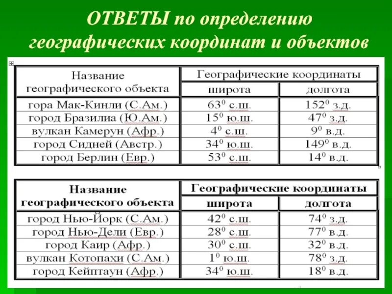 Определить географические объекты по координатам. Определите географические координаты объектов. Географические координаты задачи. Определи координаты географических объектов. Определите географические координаты сантьяго