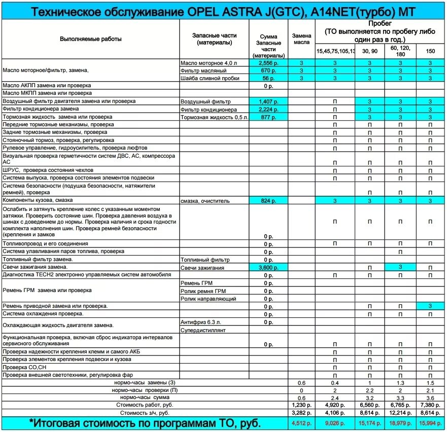 Сколько стоит технический. Регламент технического обслуживания Opel Astra. Opel Astra j 1.4 Turbo регламент то.