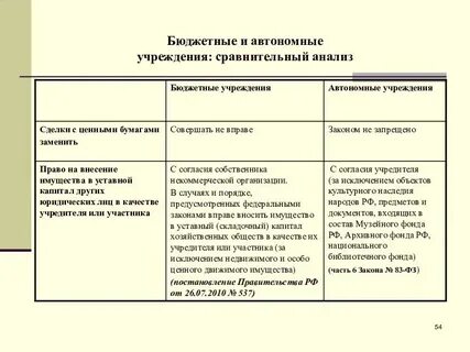 Доходы автономного учреждения