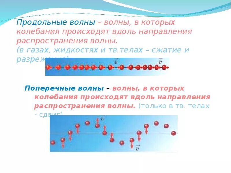 В продольных волнах колебания происходят