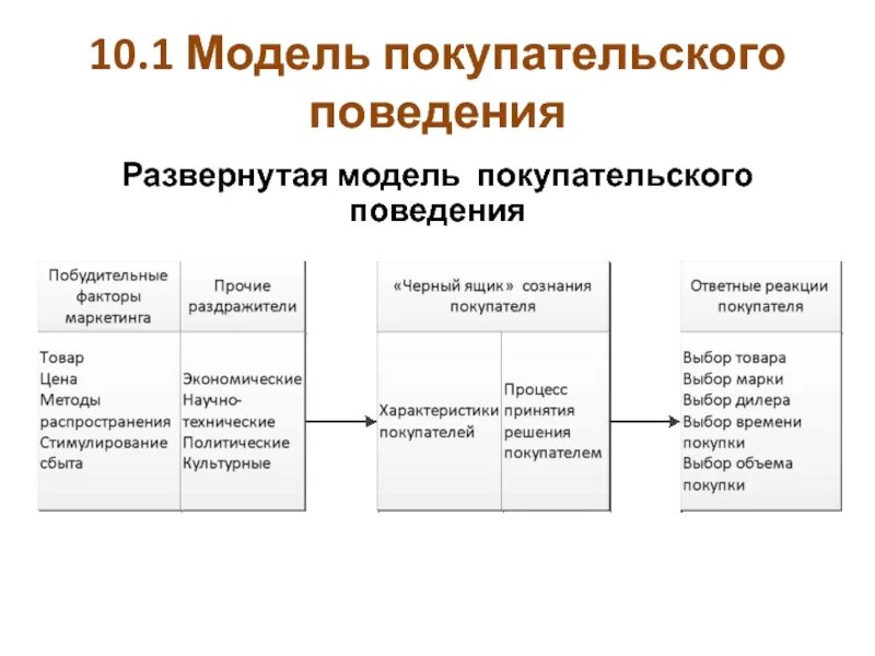 Устойчивая модель поведения. Модель покупательского поведения. Модель покупательского поведения потребителя. Развернутой модели покупательского поведения. Моделирование потребительского, покупательского поведения.