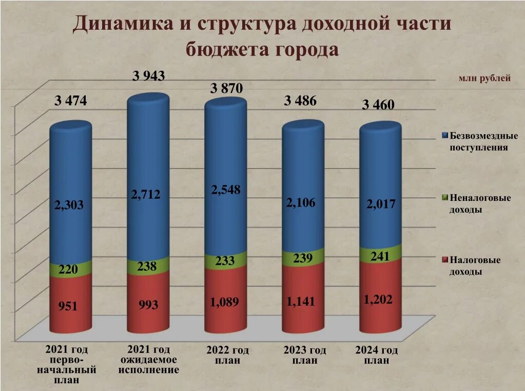 Что относится к доходной части государственного бюджета. Структура доходной части. Структура доходной части бюджета в 2022. Бюджет СССР 1980. Бюджет СССР 1985.