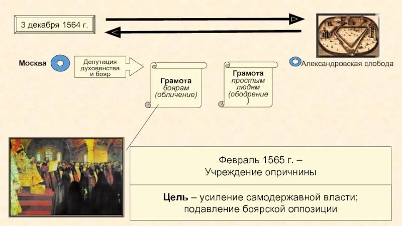 Введение опричнины избранная рада. Введение опричнины грамота ободрение. 3 декабря 1564 начало опричнины. опричная грамота земщина. боярская оппозиция это.