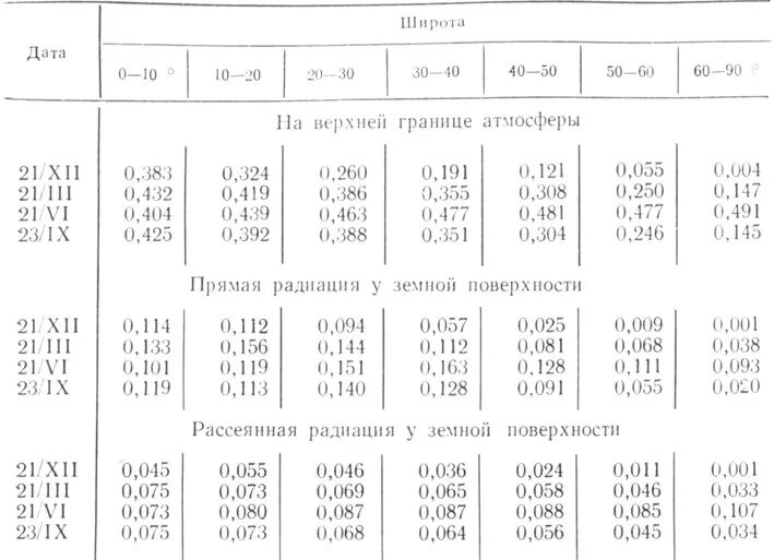 Сп 23 101 статус. Солнечная радиация Вт/м2 таблица. Величина солнечной радиации таблица. Солнечная радиация МДЖ/м2. Суммарная Солнечная радиация на горизонтальную поверхность.