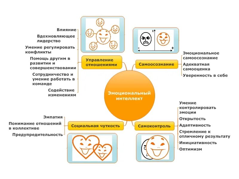 Применение эмоционального интеллекта. Структура эмоционального интеллекта. эмоциональный интеллект. эмоциональный интеллект схема. модель развития эмоционального интеллекта.