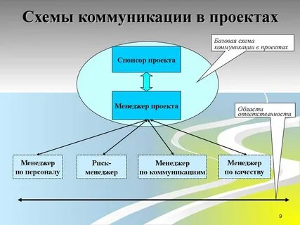 Коммуникации в рамках проекта