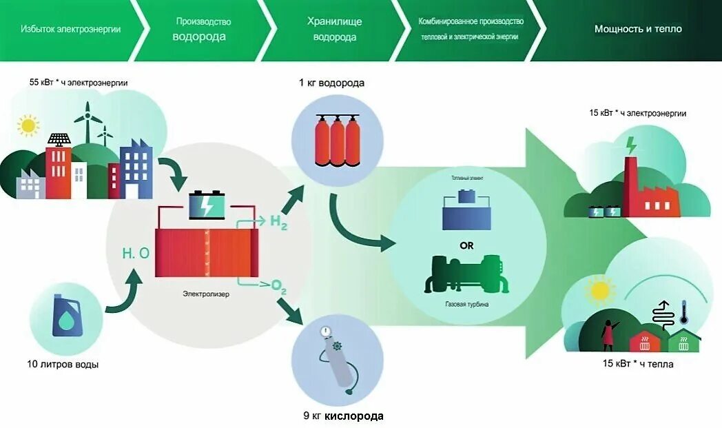 Производство водорода схема. Зеленый водород схема получения. Схема водородной энергетики. Водородная Энергетика инфографика. Водородная основа