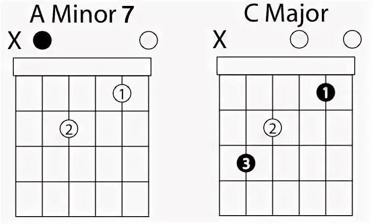 A minor. Minor 7th аккорд. c major 7. minor 7 chord. аккорд ля минор 7.