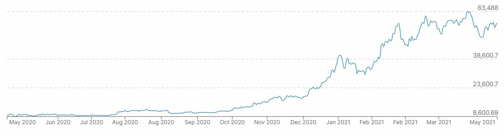 График биткоина 2022 год. Курс биткоина график 2022. Bitcoin курс 2022. Биткоин график за год 2022. Стоимость доллара 2022