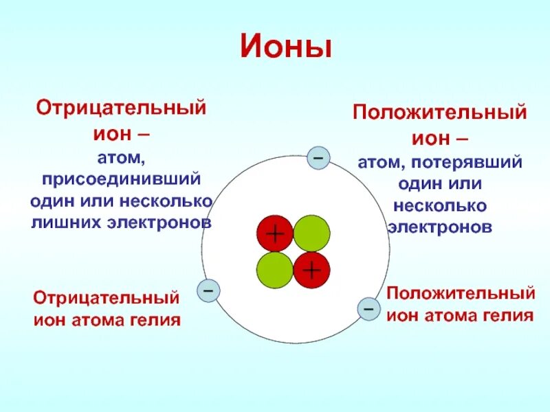 Могут ли отрицательно заряженные частицы атома. Строение Иона. Положительно и отрицательно заряженные ионы. Устойчивые отрицательные ионы с 18 электронами.