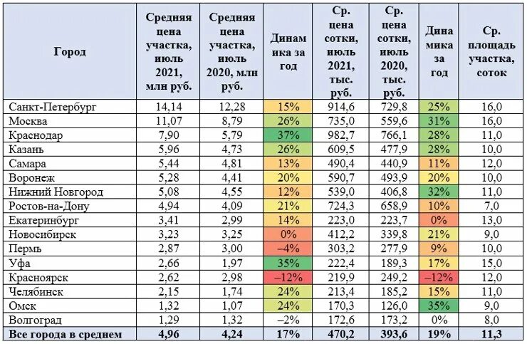 Рыночная стоимость 1 сотки земли. Средняя стоимость сотки земли. Сколько стоит 1 сотка земли. Таблица стоимости сотки земли. Цена за сотку московская область