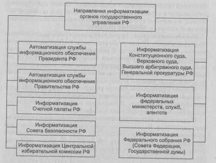 Виды информационных технологий в государственном управлении