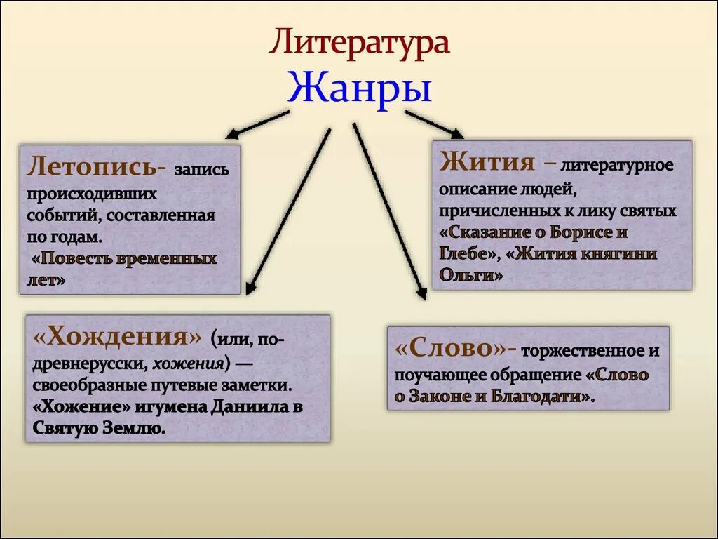 Типы духовных произведений. Жанры литературы. Жанры литературы на Руси. Жанры древней литературы. Жанры древнерусского литературного творчества.