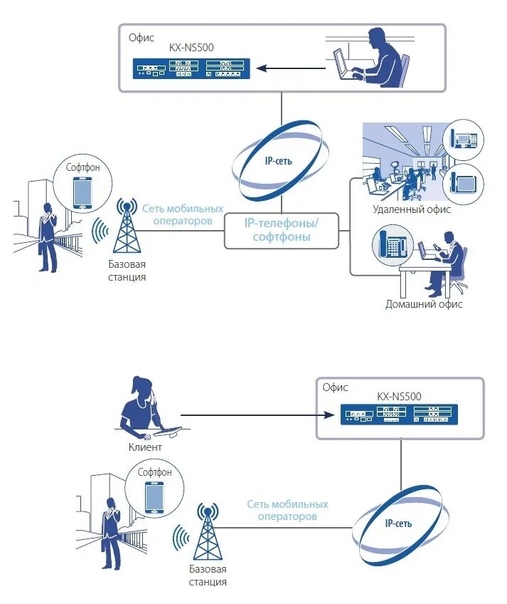 Атс центр. IP АТС Panasonic KX-ns500ru схема подключения абонентов. ВИДЕОЗОНА для удаленного сотрудника. KX-ns500 подключение домофона. Ns500 создаем ключ администрирования.