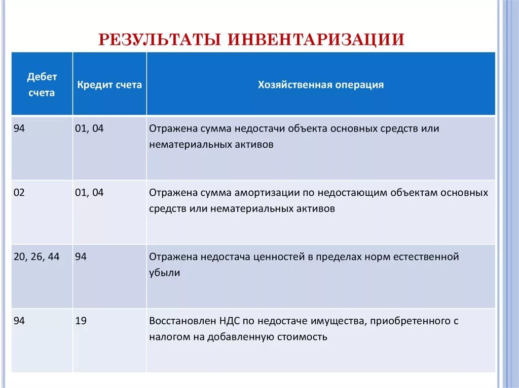 Проверка результатов инвентаризации. Результаты инвентаризации. Определить результат инвентаризации. Результаты проведения инвентаризации. Выведение результатов инвентаризации.