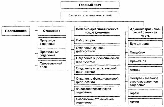 Хирургия в структуре стационара 9 букв. Организационная структура больницы схема. структура стационара городской больницы. схема организационной структуры городской поликлиники. примерная организационная структура городской больницы.