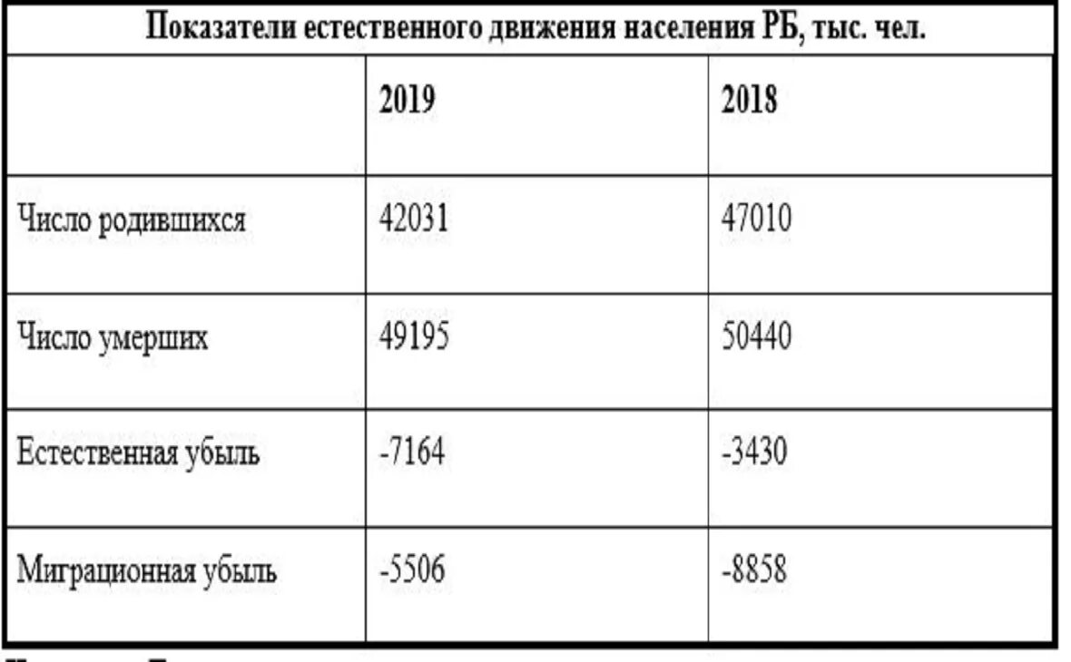 Уфа численность населения на 2024. Население Башкирии на 2021 численность. Населения Башкортостана 2020. Динамика численности населения Башкортостана. Рождаемость и смертность населения Башкортостан.