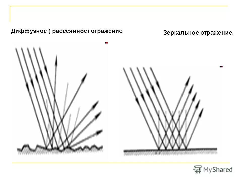 Рассеянное диффузное. Диффузное и рассеянное отражение. Зеркальное и рассеянное отражение.