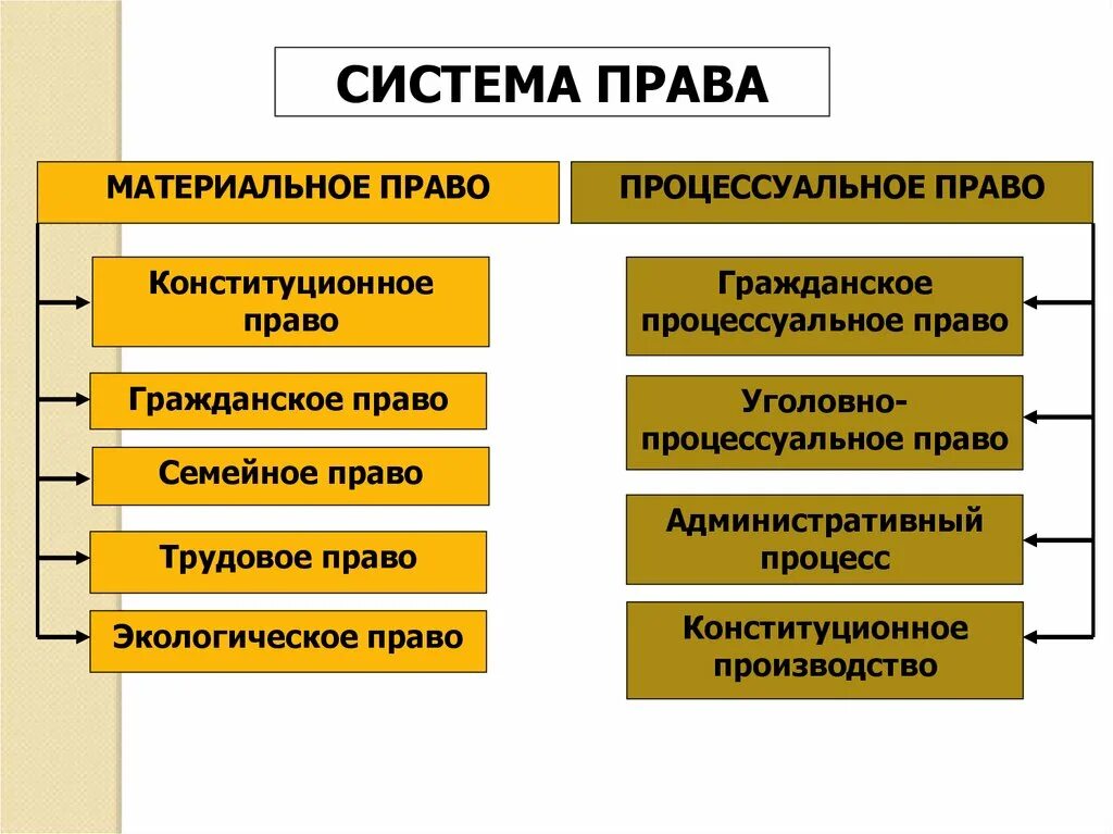 Различия материального и процессуального. Уголовное право это материальное право или процессуальное. Уголовное право материальное или процессуальное.