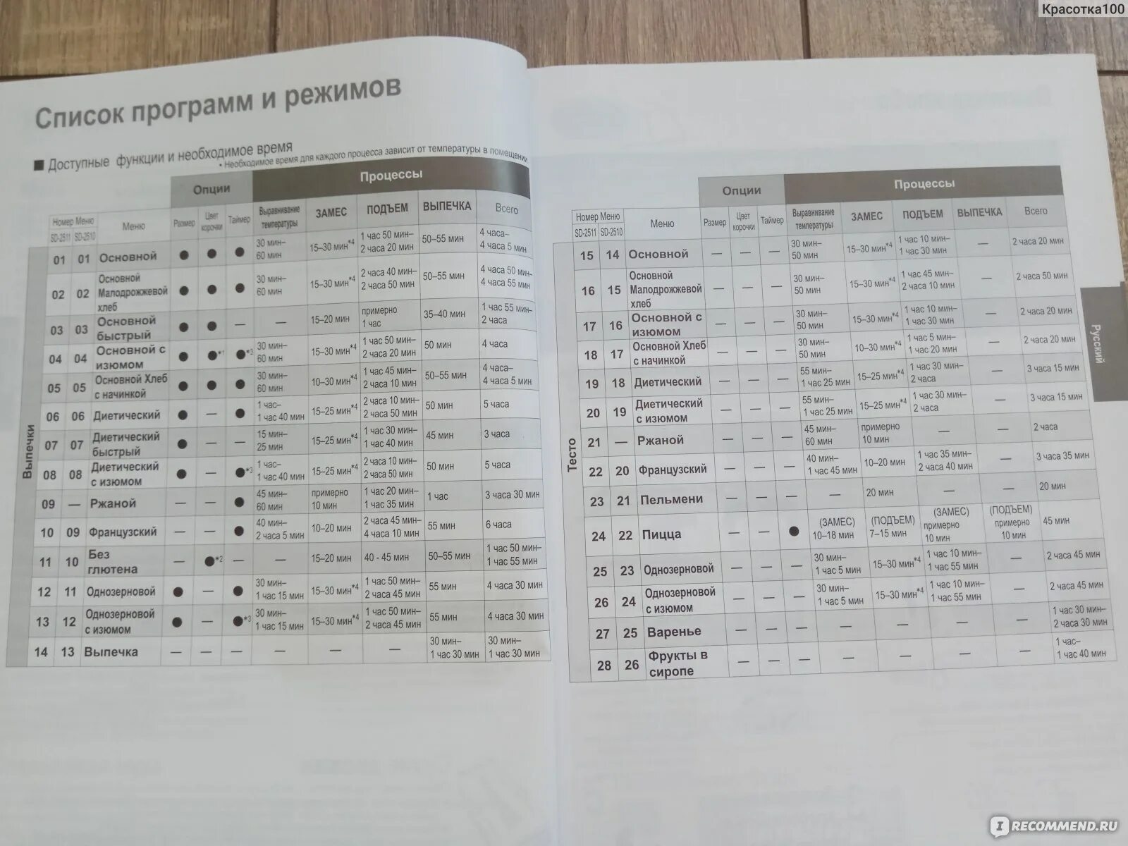 Программа выпечки в хлебопечке Панасоник. Хлебопечка Панасоник режимы. Режим тесто в хлебопечке Панасоник. Программа в хлебопечке для теста Панасоник. Рецепт хлеба панасоник 2501