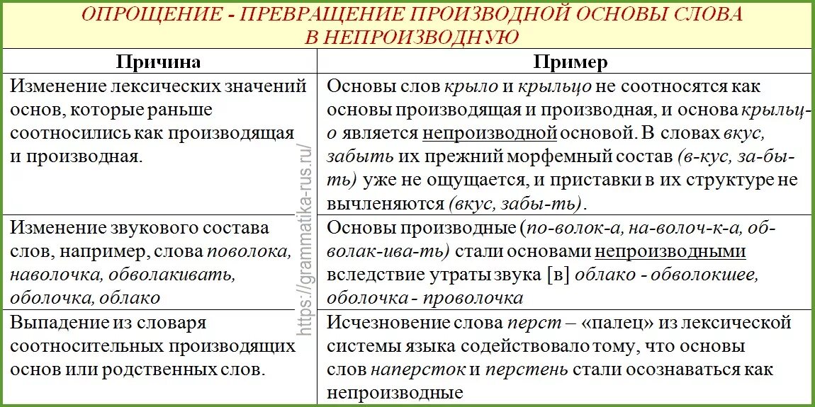 Производные и непроизводные основы. Производные слова примеры. Производные русский язык. Производное слово примеры.