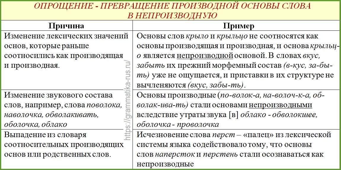 Производные и непроизводные основы. Производные слова примеры. Производные русский язык. Производное слово примеры. Причины изменения слова