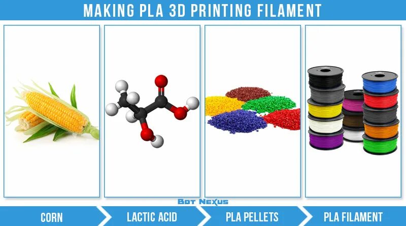 Типы пластика для 3д печати. Изготовление PLA. PLA пластик схема. Полилактид игрушки. Сравни абс