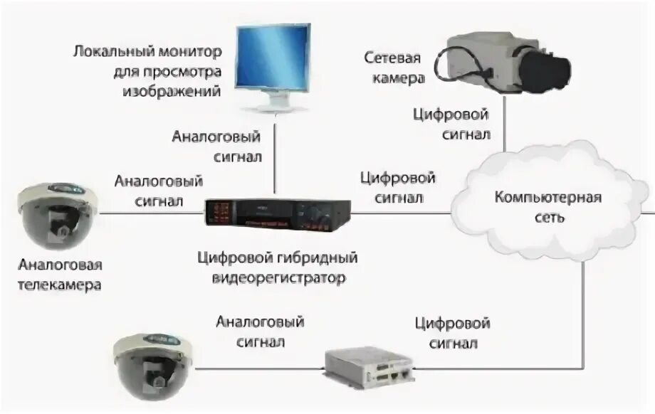 Схема подключения видеокамеры наружного наблюдения к телефону. Как подключить видеорегистратор камер видеонаблюдения к компьютеру. Как подключить IP камеру на аналоговый видеорегистратор. Подключить аналоговую камеру к компьютеру через USB. Записывает ли камера звук