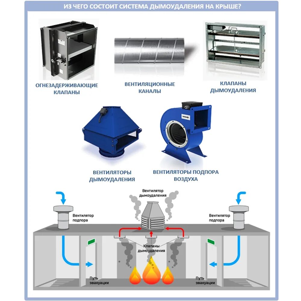 Подпор воздуха система дымоудаления. Система дымоудаления СДУ-25. Приточная система противодымной вентиляции. Схема вентиляции дымоудаления и подпора воздуха. Удаление продуктов горения