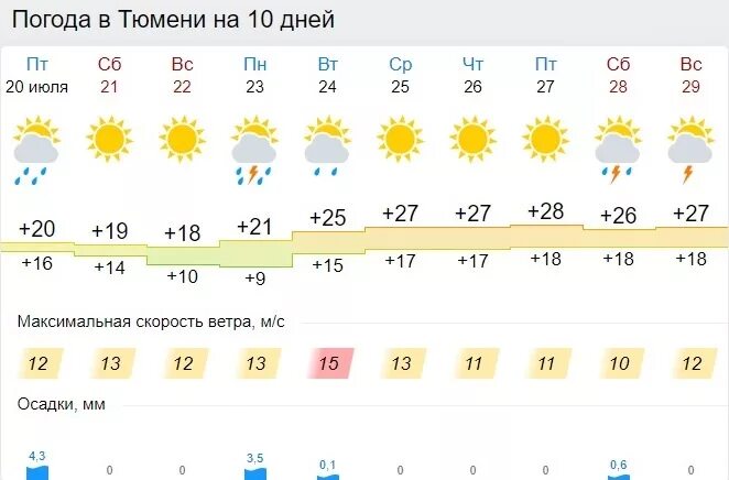 Погода в тюмени в апреле 2024г. Погода в Тюмени. Тюмень климат. Погода в Тюмени на 10 дней. Погода в Тюмени сейчас.