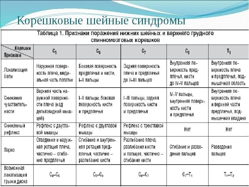 Радикулопатия с6. Корешковый синдром c6 c7. Корешковый синдром грудного отдела. Шейный корешковый синдром.