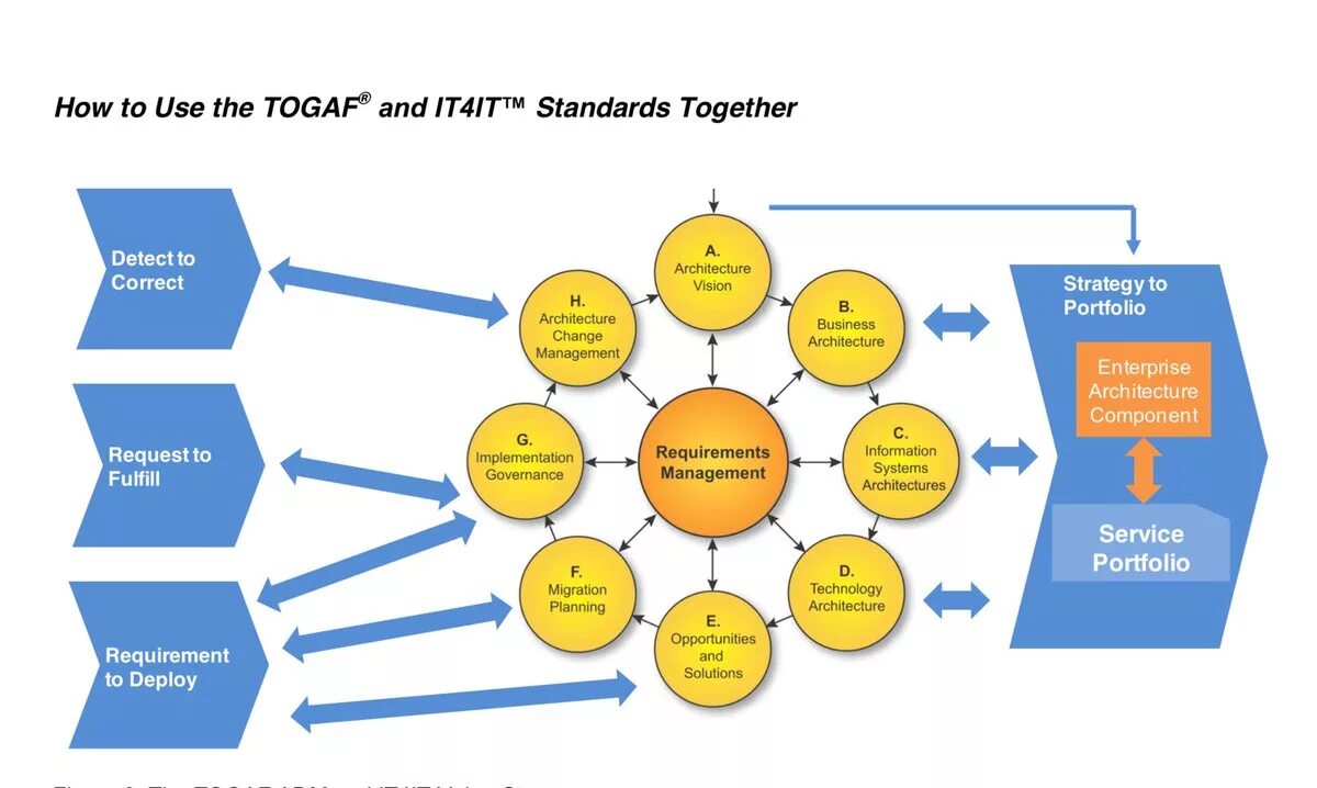 Togaf architecture. Методология togaf (the open group architecture framework),. архитектурный цикл togaf. togaf adm (architecture development method). togaf принципы.