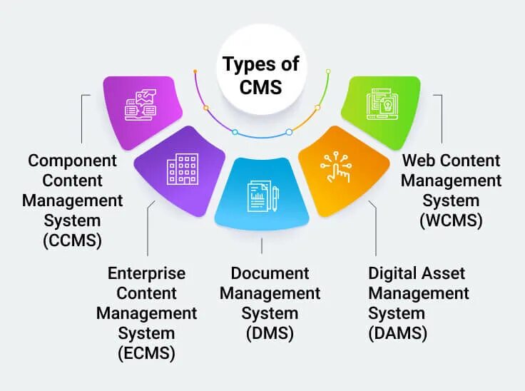 Cms система управления контентом. Контент менеджмент. Виды cms. Cms система управления контентом схема. Content management