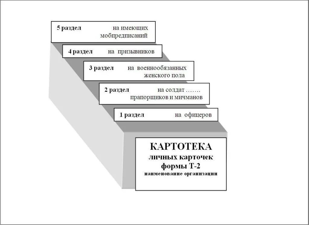 Учет офицеров. Картотека карточек т-2 воинский учет. Схема построение картотеки по воинскому учету в организации. Картотека ВУС карточек т2. Картотека воинского учета в организации.