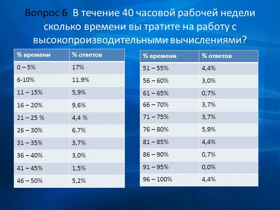 В течении недели это сколько