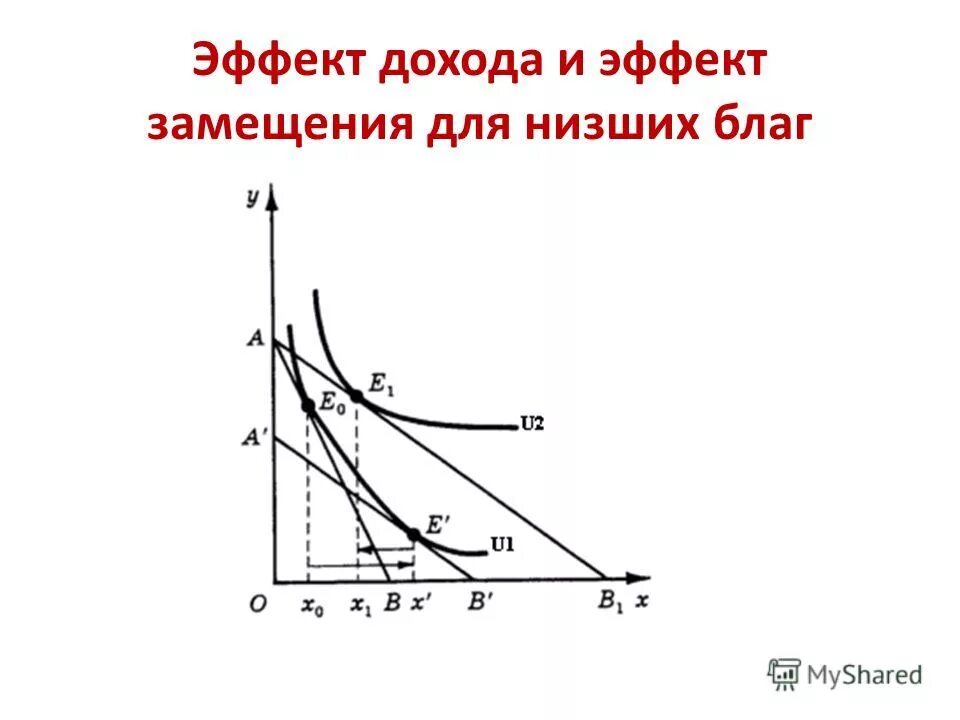 Наибольший эффект дохода. Эффект дохода и эффект замещения. эффект дохода и эффект замещения для нормальных благ. эффект дохода и эффект замещения график. эффект дохода и эффект замещения для низших благ.