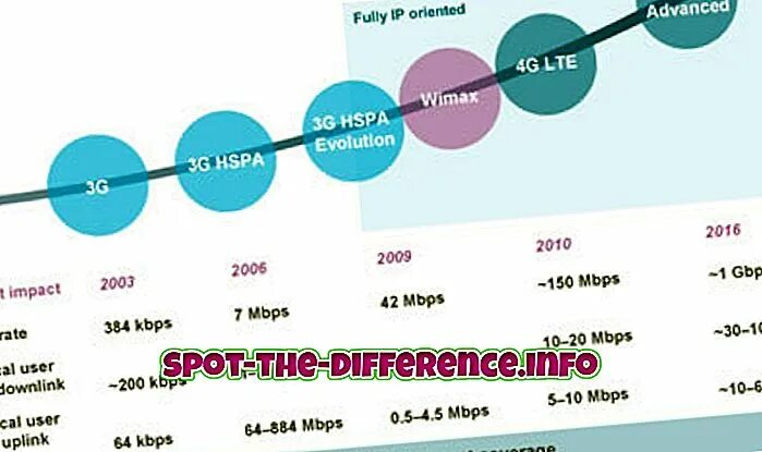 Чем отличается 4g от 5g. Разница LTE И 4g. Разница LTE И LTE-Advanced. 4g и 4g LTE В чем разница. Какая разница между LTE И 4g.