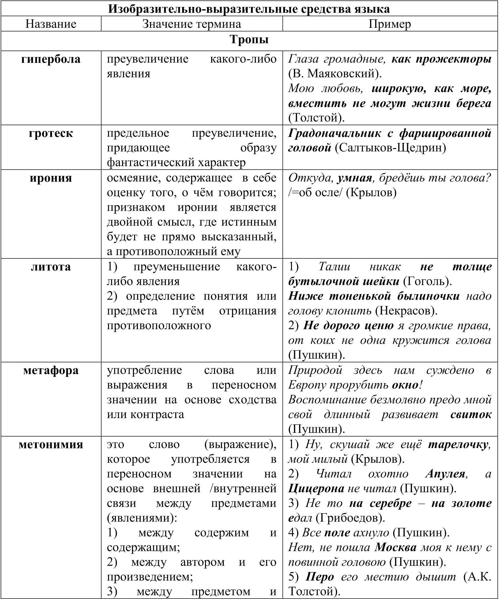 Синтаксические средства выразительности определение. Выразительные средства языка тропы и фигуры речи. Фигуры речи таблица. Фигуры речи таблица с примерами. Тропы и фигуры таблица.