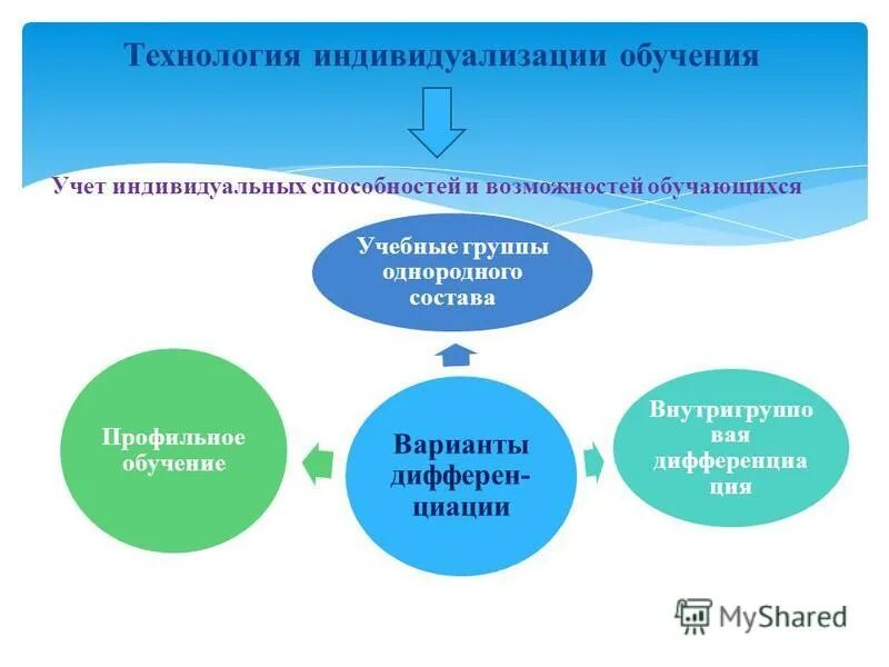 Организация индивидуализации обучения. Индивидуализация образования. Методы индивидуализации обучения. Технология индивидуального обучения. Технология индивидуализированного обучения.