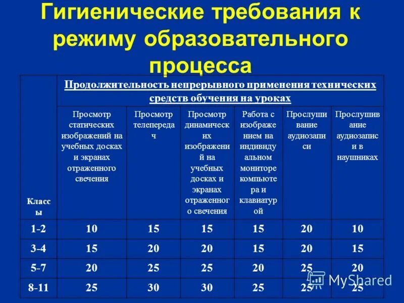 Гигиенические требования. Требования САНПИН К организации образовательного процесса. Санитарно-гигиенические нормы. Нормы и требования САНПИН.